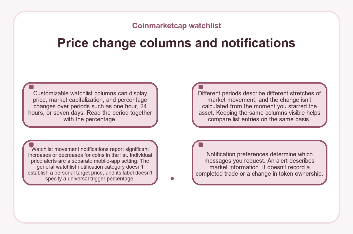 Price change columns and notifications (Coinmarketcap watchlist)